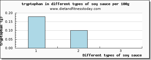 soy sauce tryptophan per 100g